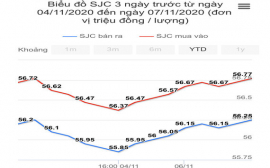 Giá vàng trong nước ngày 7/11 vẫn tiếp tục tăng