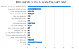 Gần 26.000 doanh nghiệp phải đóng cửa chỉ trong một tháng
