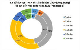 Chính phủ dự định đẩy mạnh vay qua kênh trái phiếu trong năm 2021
