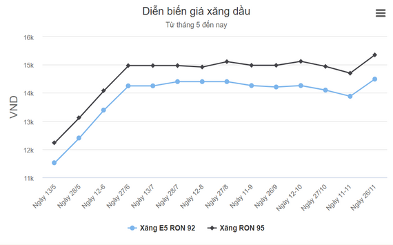 Giá xăng, dầu lại đồng loạt tăng mạnh