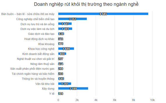 Gần 26.000 doanh nghiệp phải đóng cửa chỉ trong một tháng